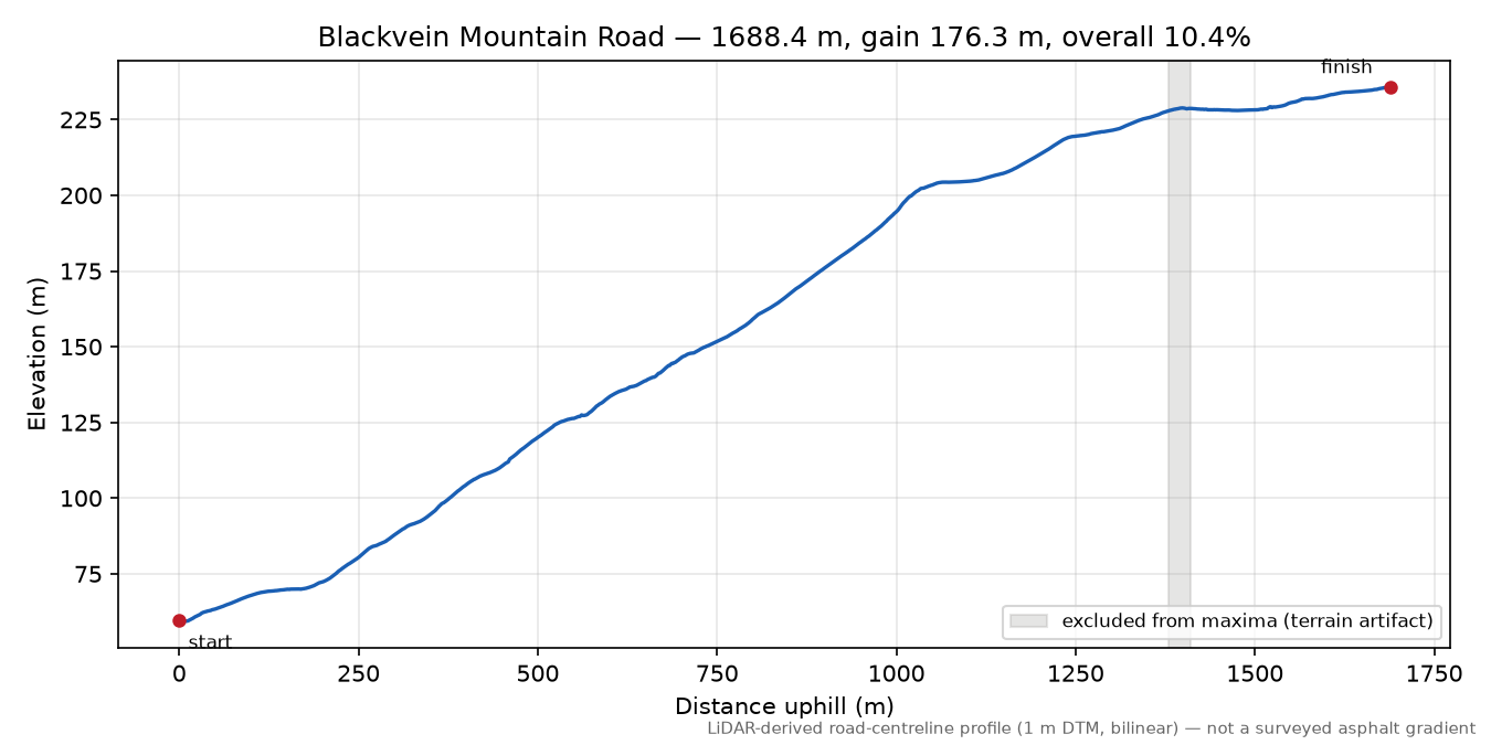 Blackvein Mountain Road elevation profile