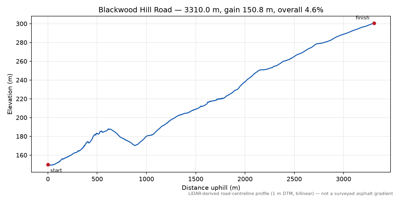 Blackwood Hill Road elevation profile