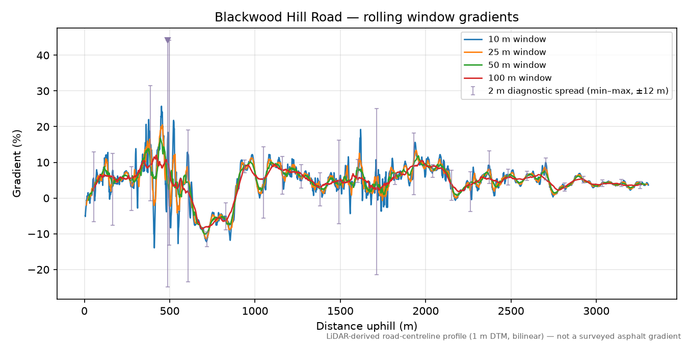 Blackwood Hill Road rolling gradient profile