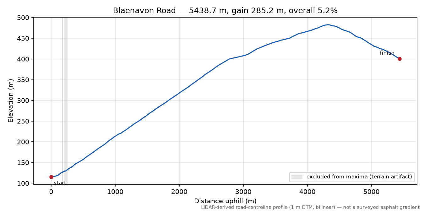 Blaenavon Road elevation profile