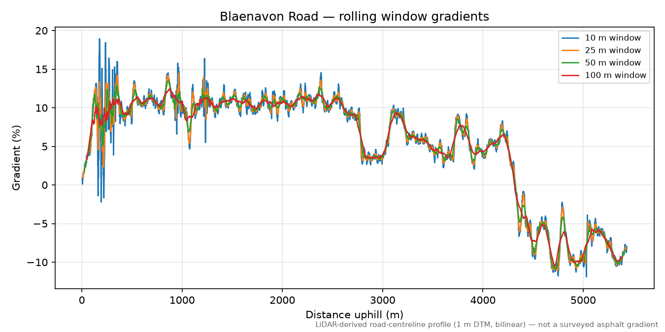 Blaenavon Road rolling gradient profile