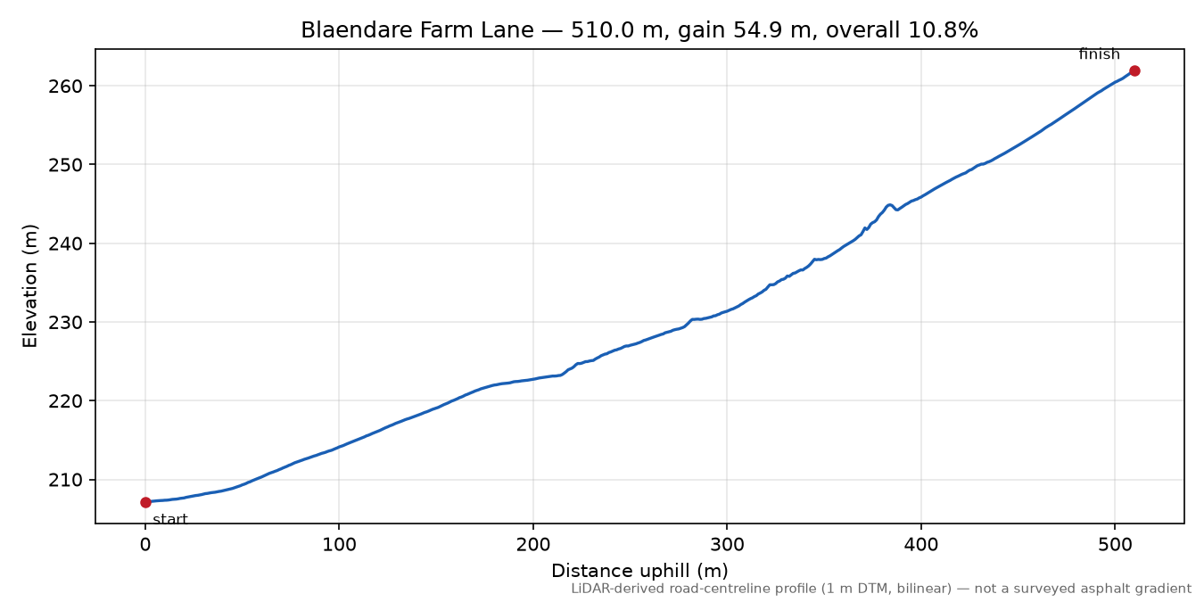 Blaendare Farm Lane elevation profile