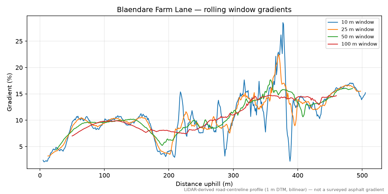 Blaendare Farm Lane rolling gradient profile