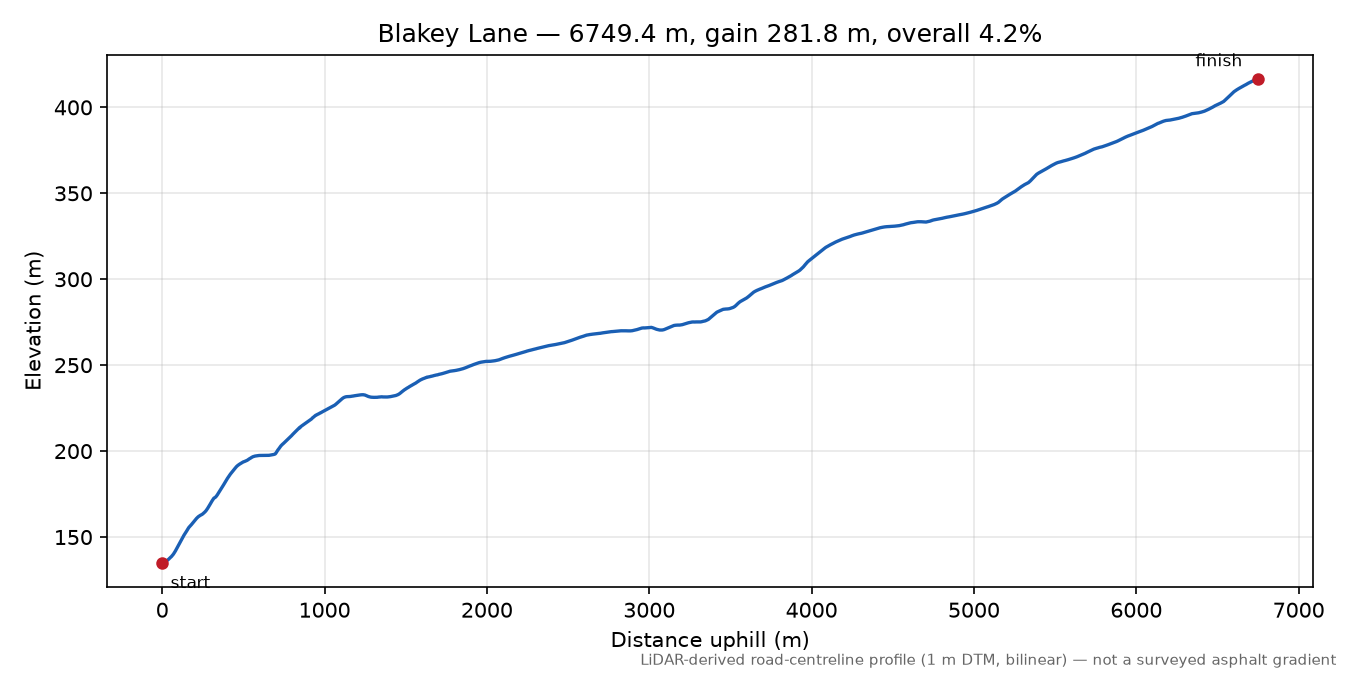Blakey Lane elevation profile