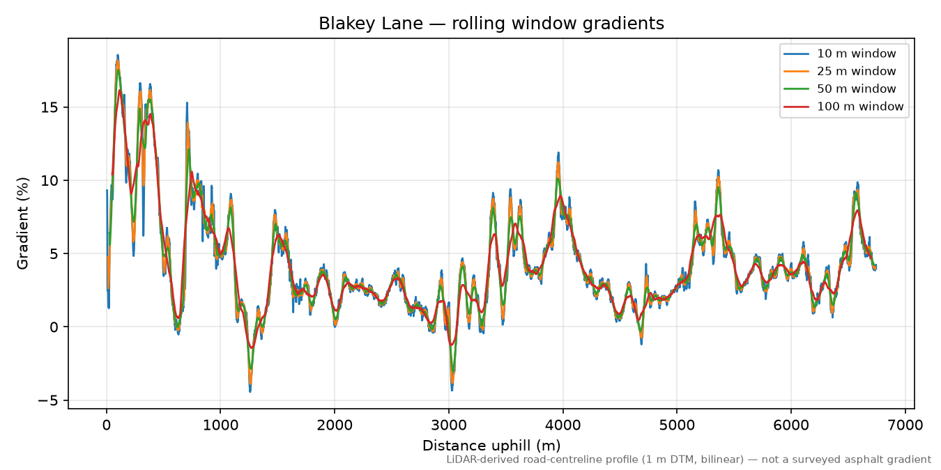 Blakey Lane rolling gradient profile