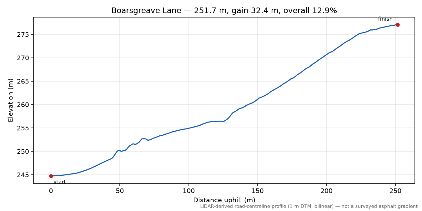 Boarsgreave Lane elevation profile