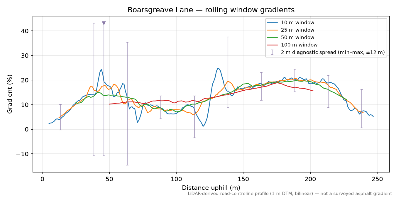 Boarsgreave Lane rolling gradient profile