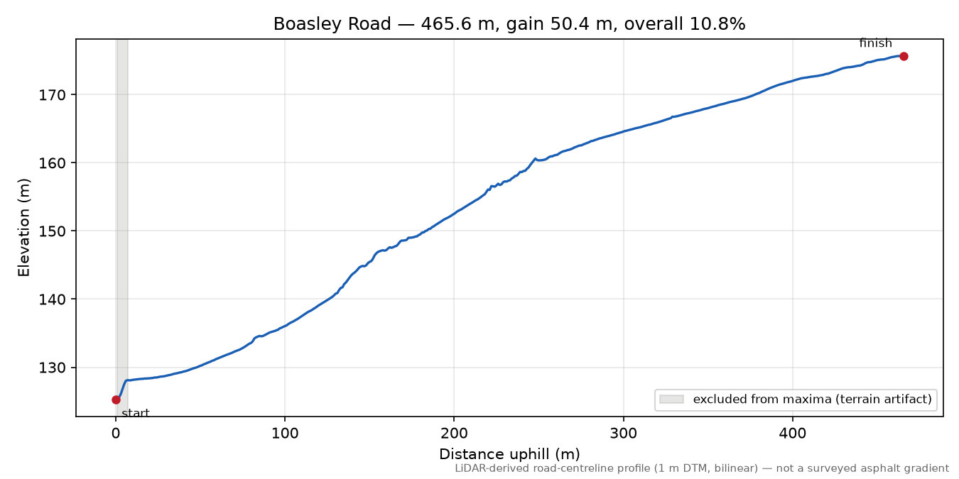Boasley Road elevation profile