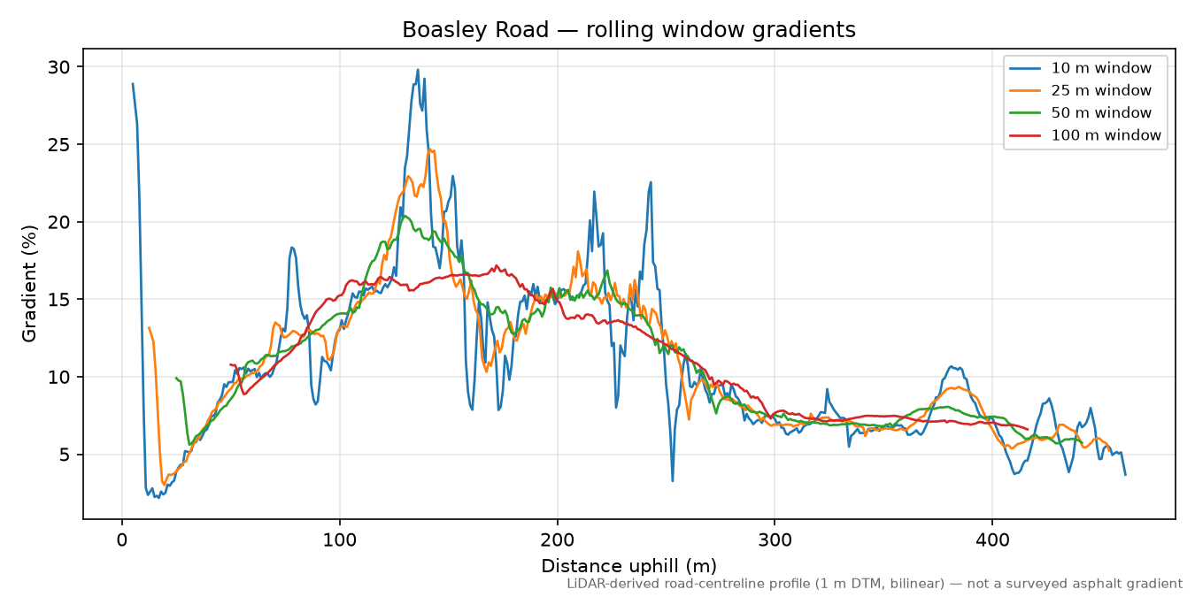 Boasley Road rolling gradient profile