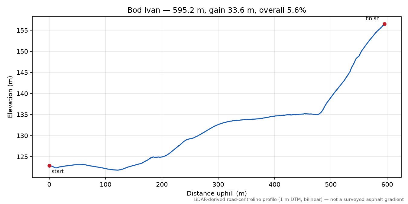 Bod Ivan elevation profile