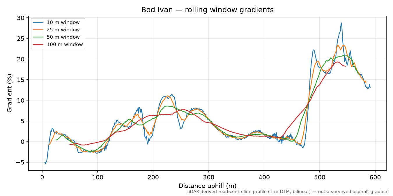 Bod Ivan rolling gradient profile