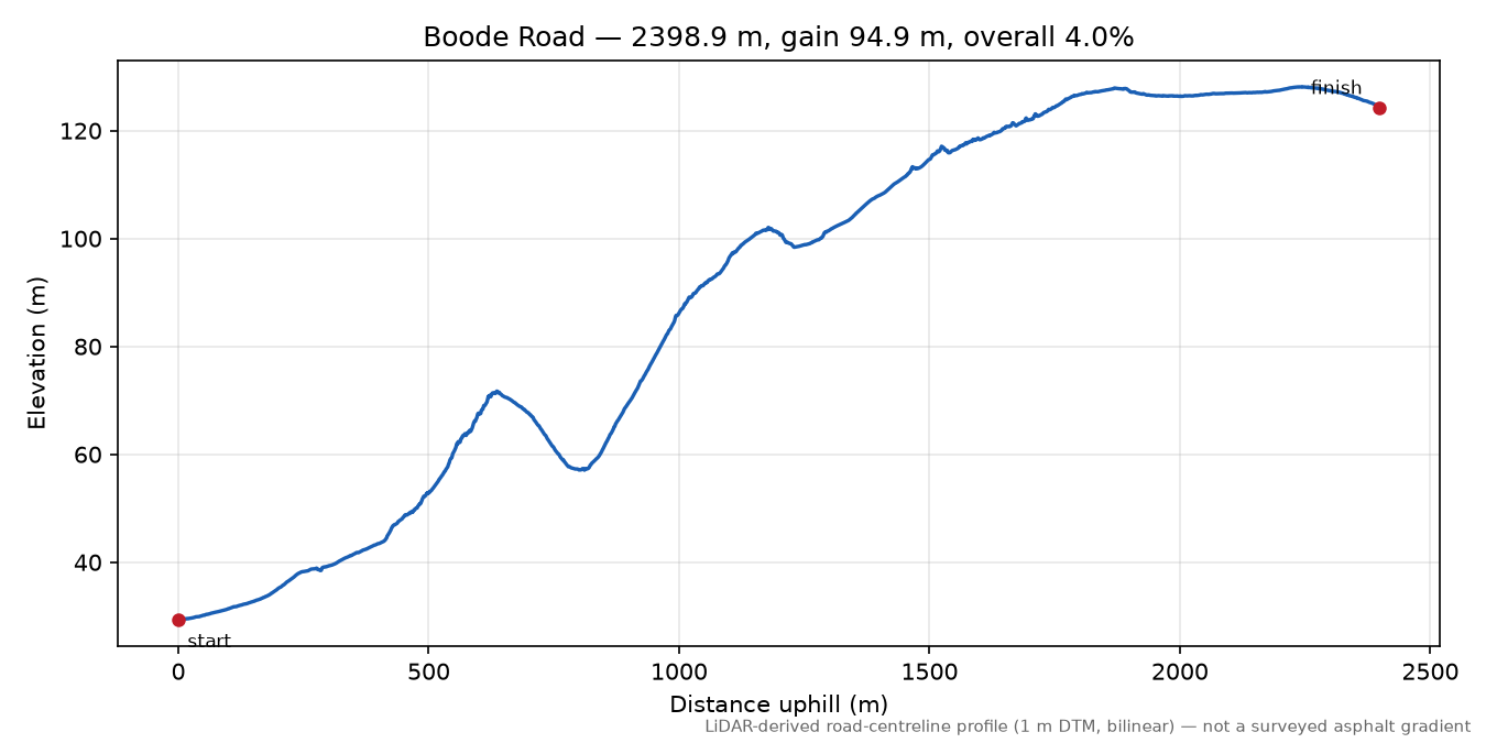 Boode Road elevation profile