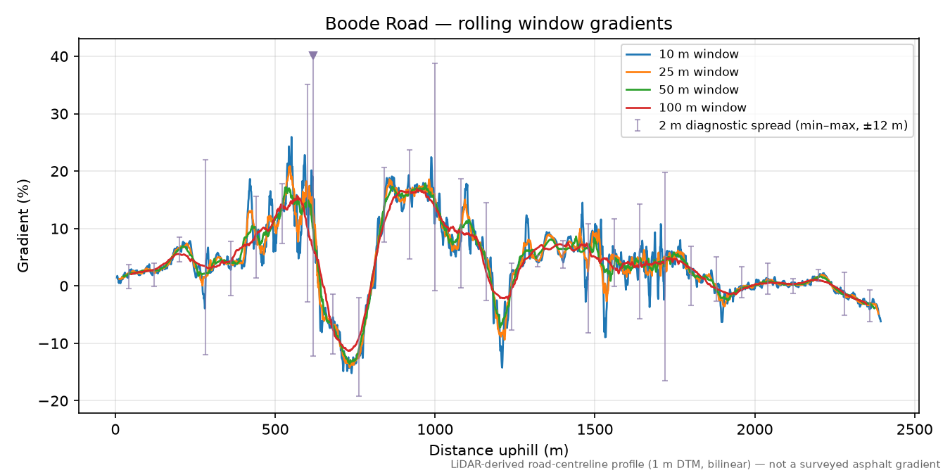 Boode Road rolling gradient profile