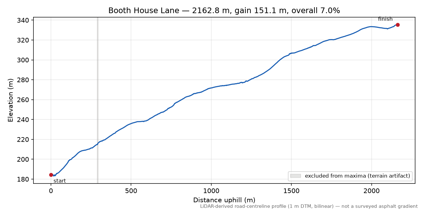 Booth House Lane elevation profile