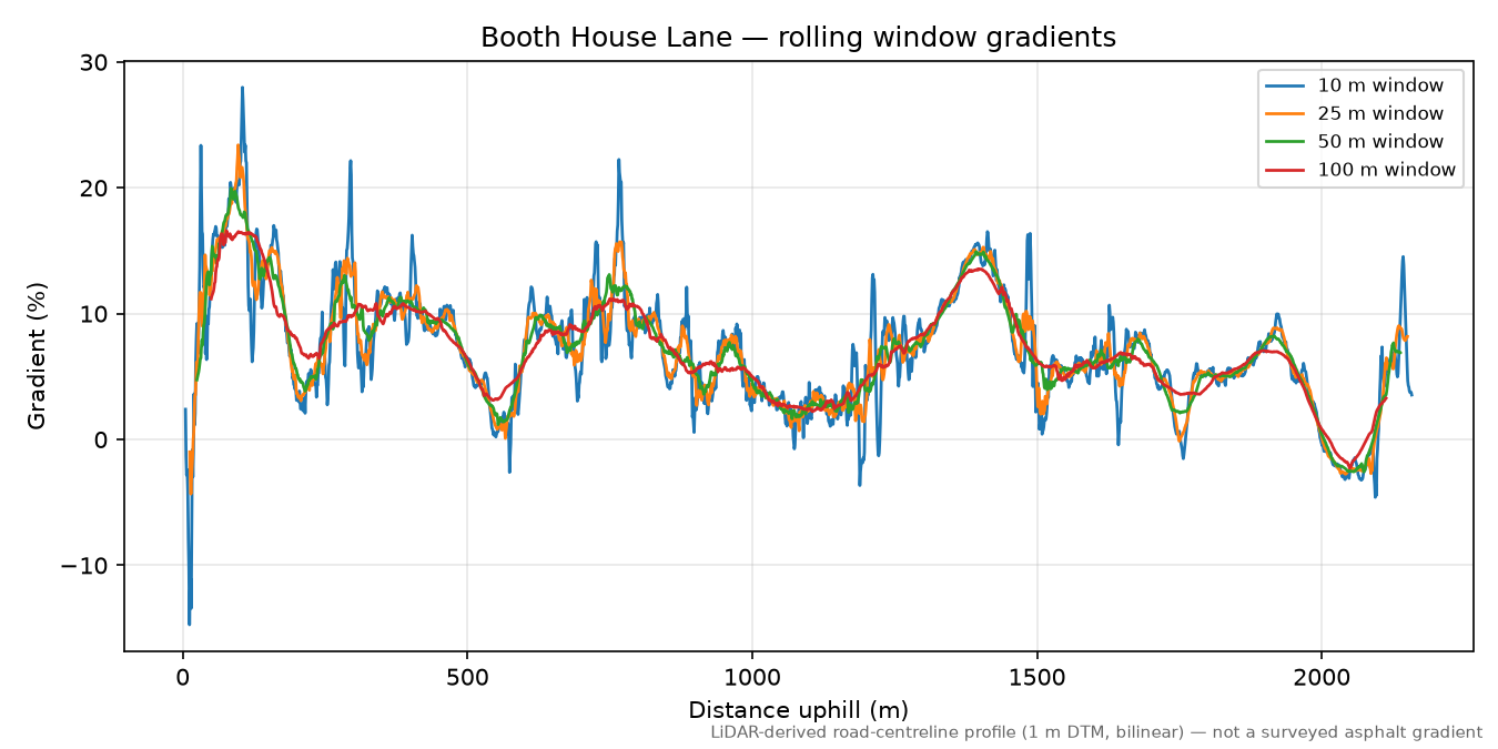 Booth House Lane rolling gradient profile