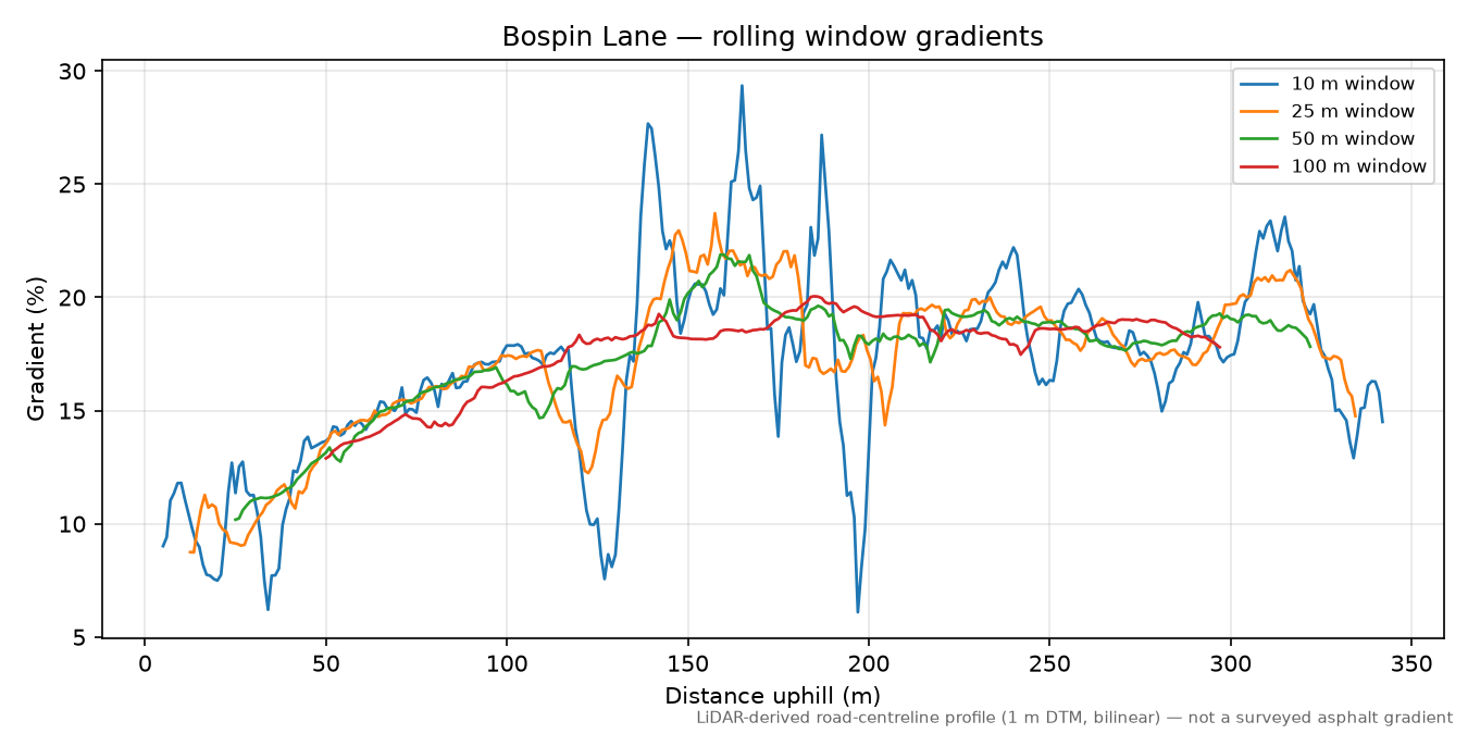 Bospin Lane rolling gradient profile
