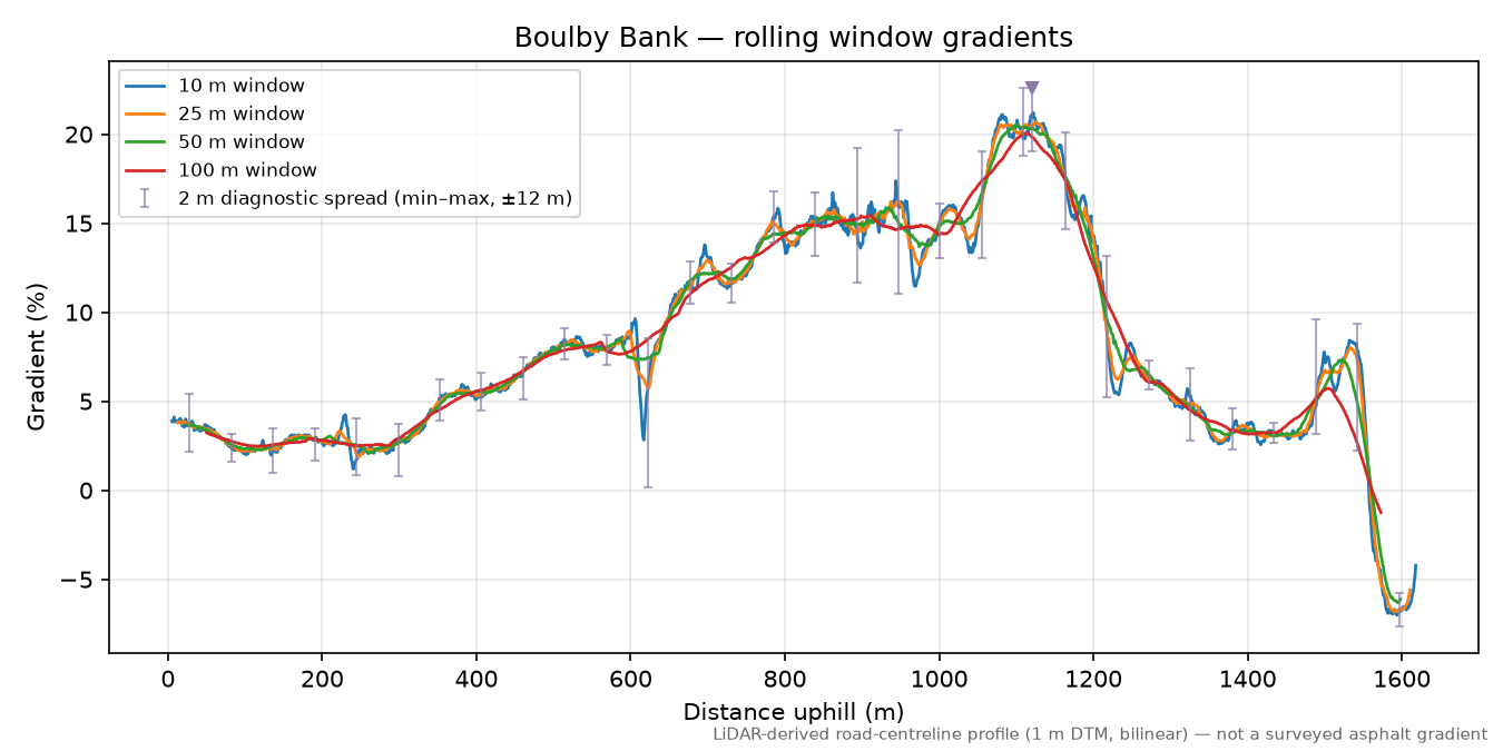 Boulby Bank rolling gradient profile
