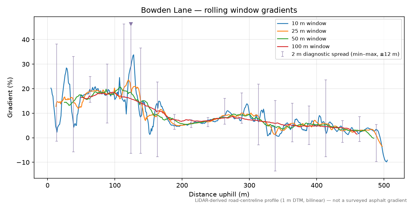 Bowden Lane rolling gradient profile