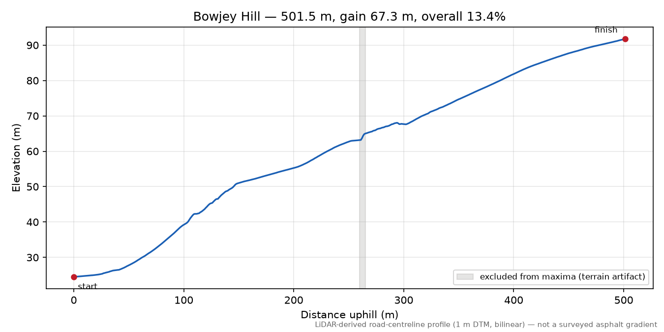 Bowjey Hill elevation profile