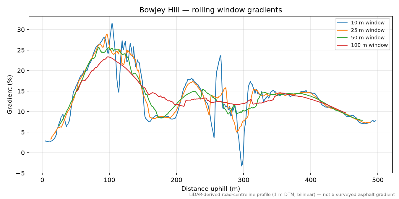 Bowjey Hill rolling gradient profile
