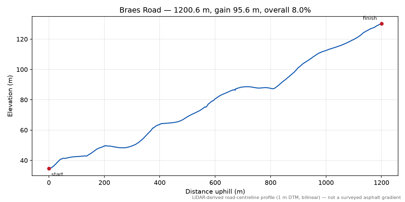 Braes Road elevation profile