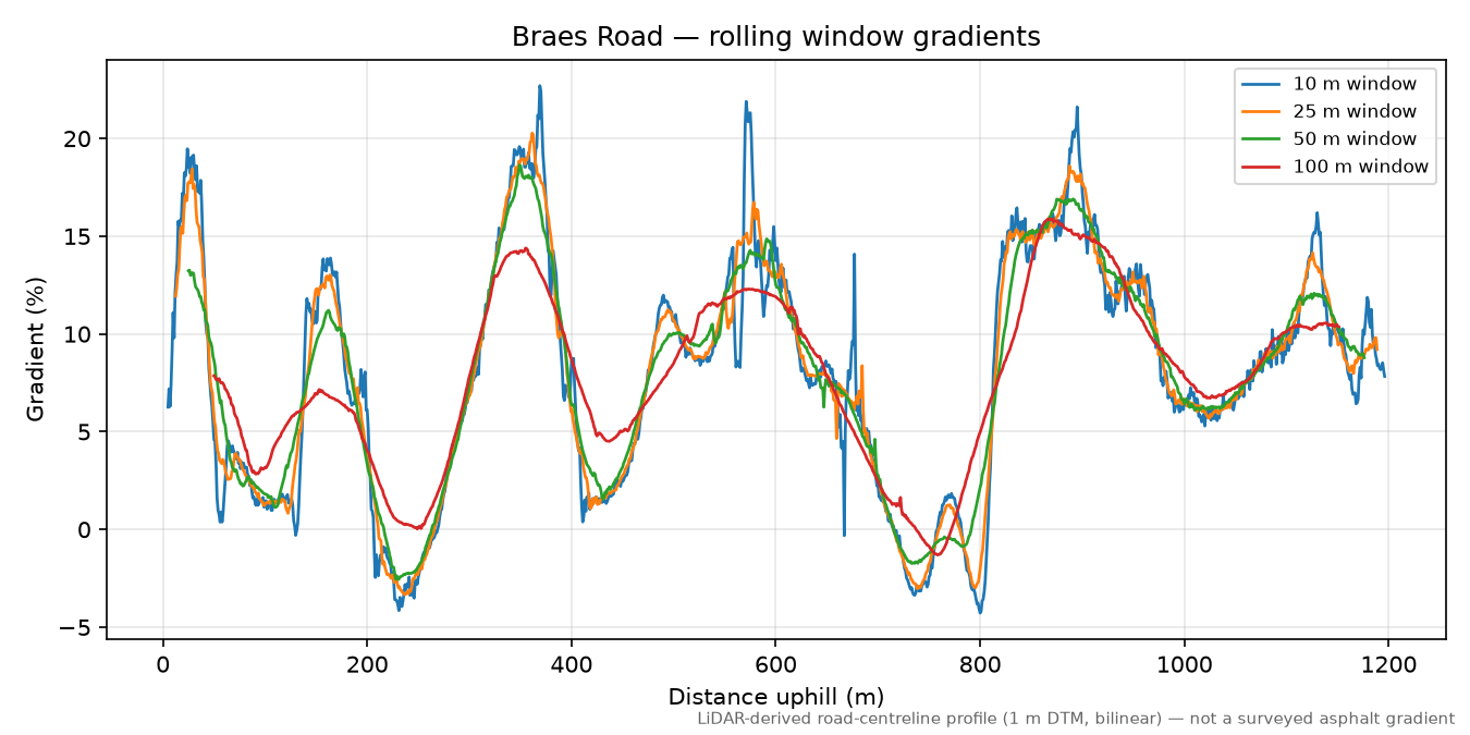 Braes Road rolling gradient profile