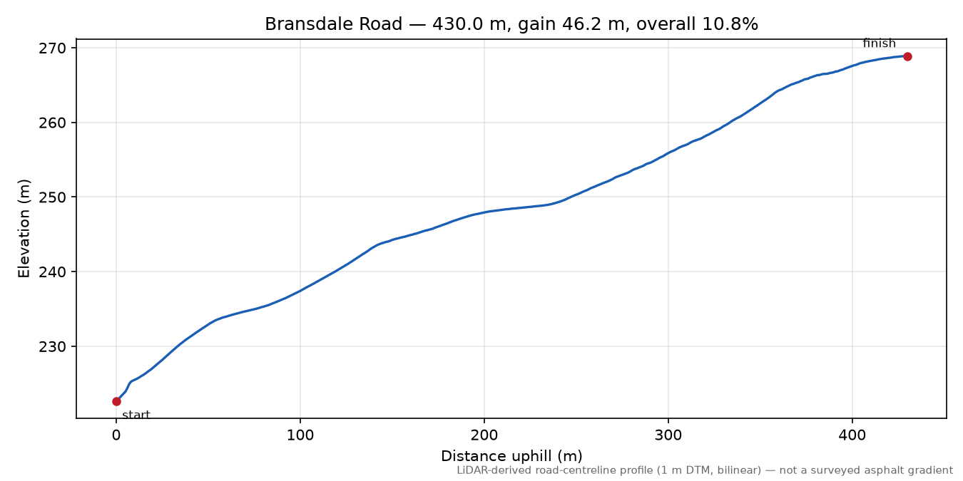 Bransdale Road elevation profile