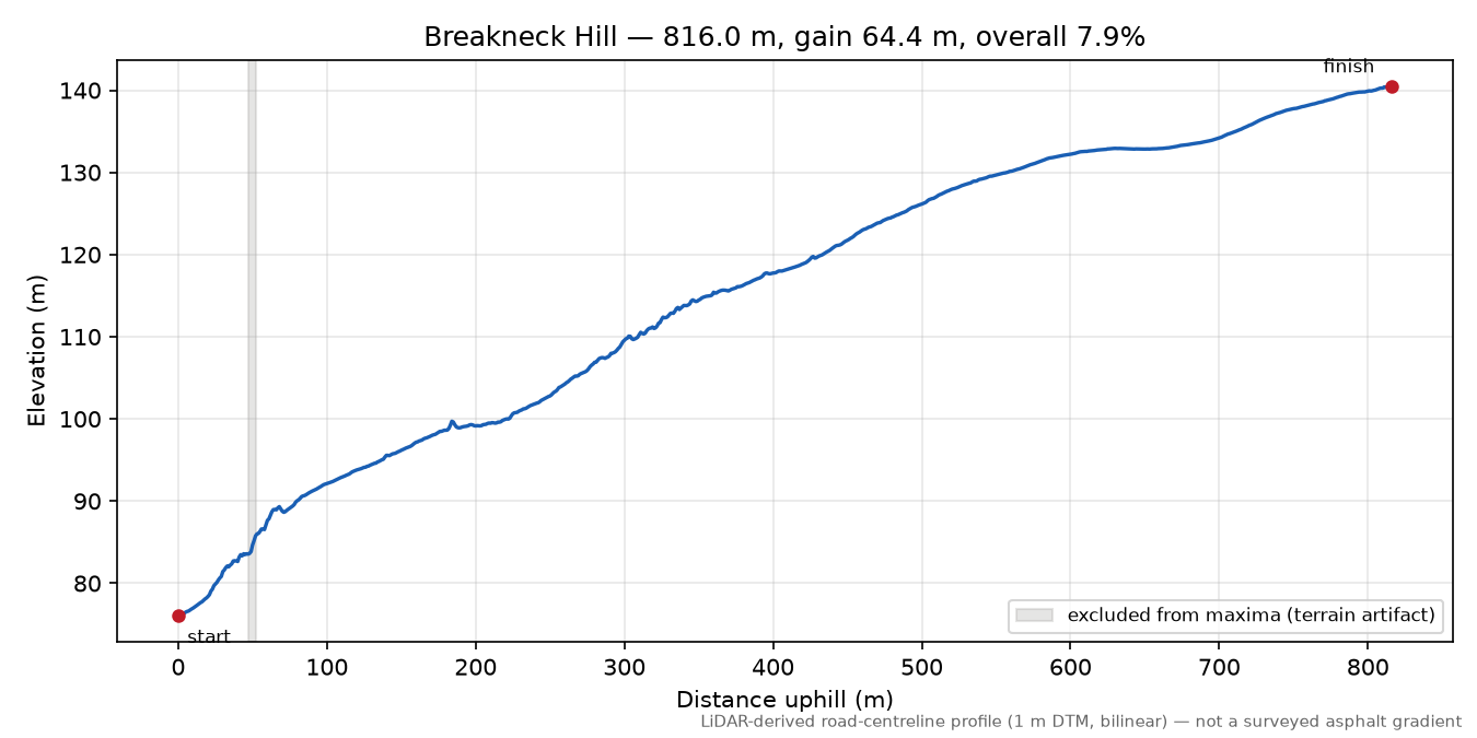 Breakneck Hill elevation profile