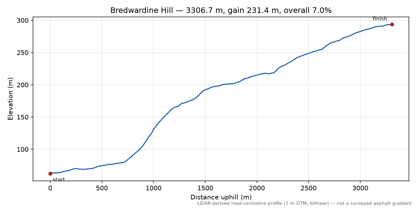 Bredwardine Hill elevation profile
