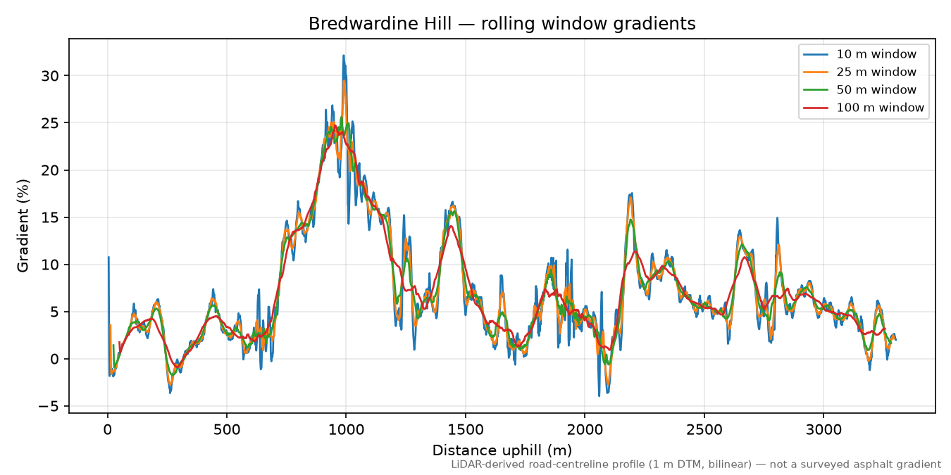Bredwardine Hill rolling gradient profile