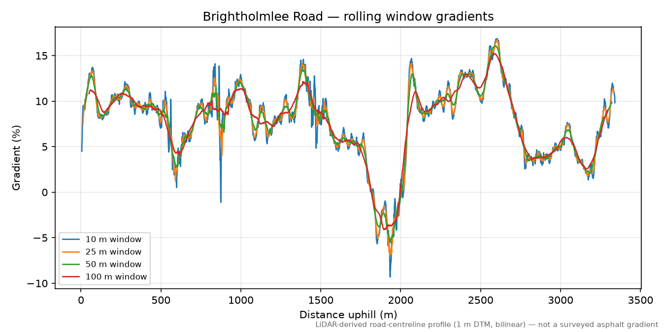 Brightholmlee Road rolling gradient profile