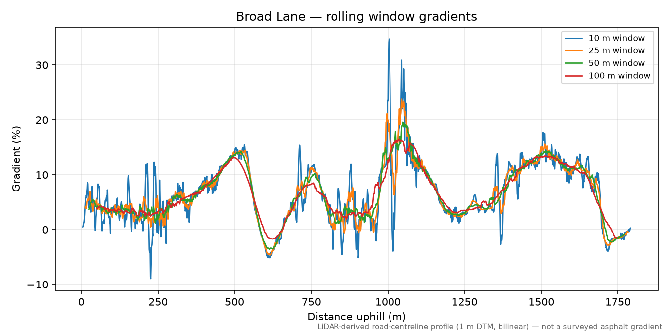 Broad Lane rolling gradient profile