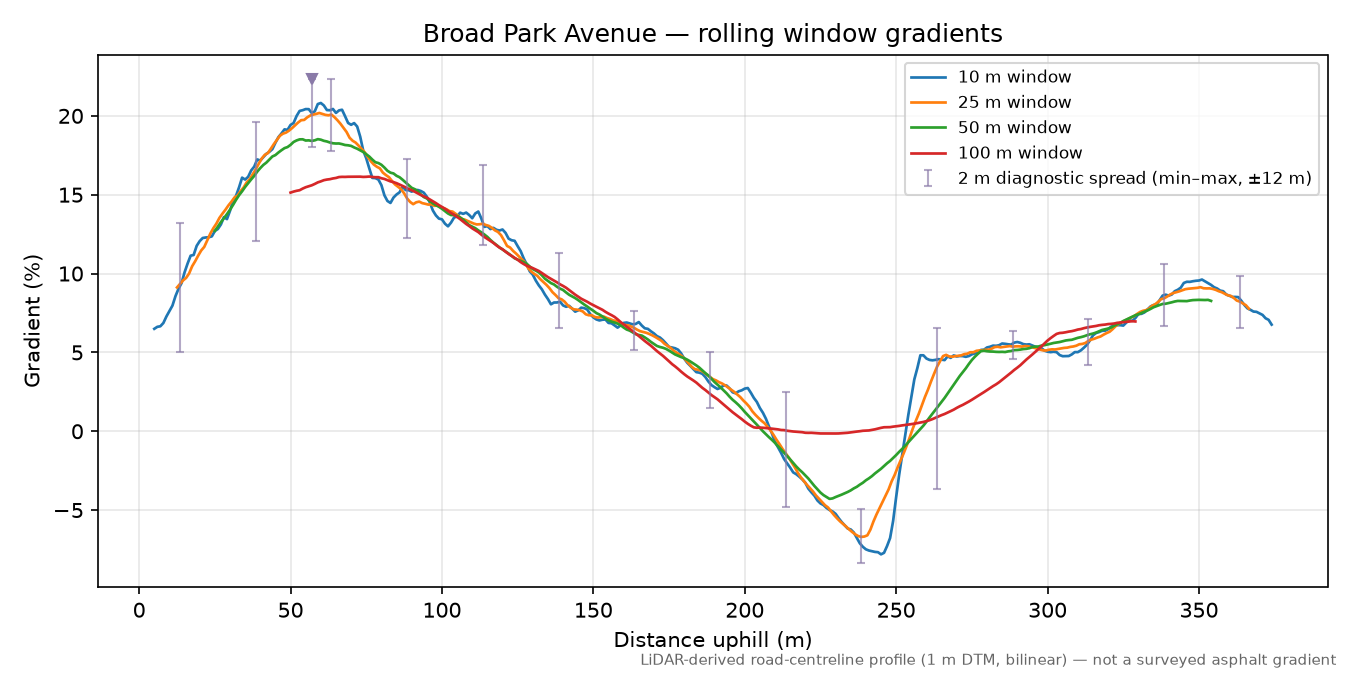 Broad Park Avenue rolling gradient profile