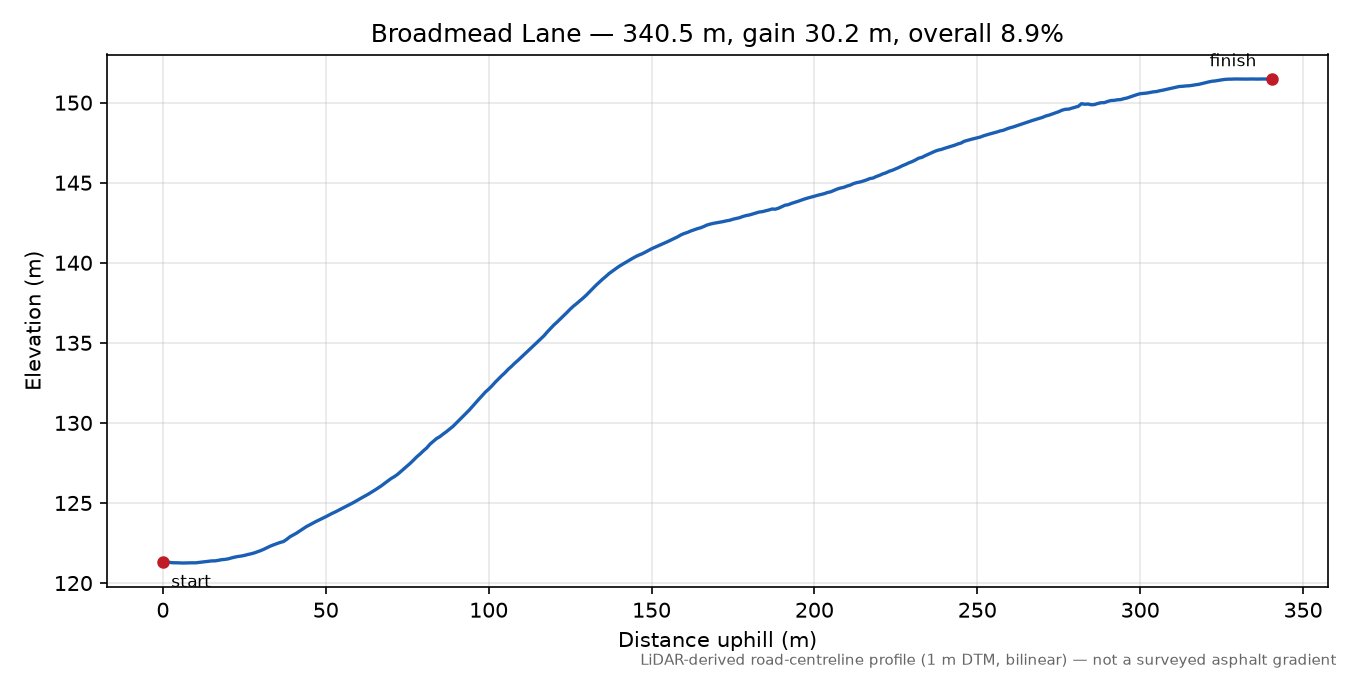 Broadmead Lane elevation profile