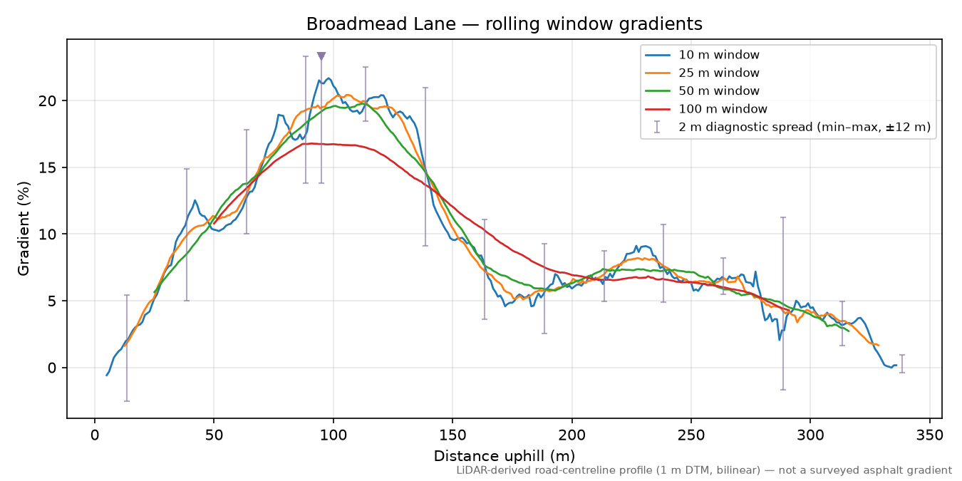Broadmead Lane rolling gradient profile