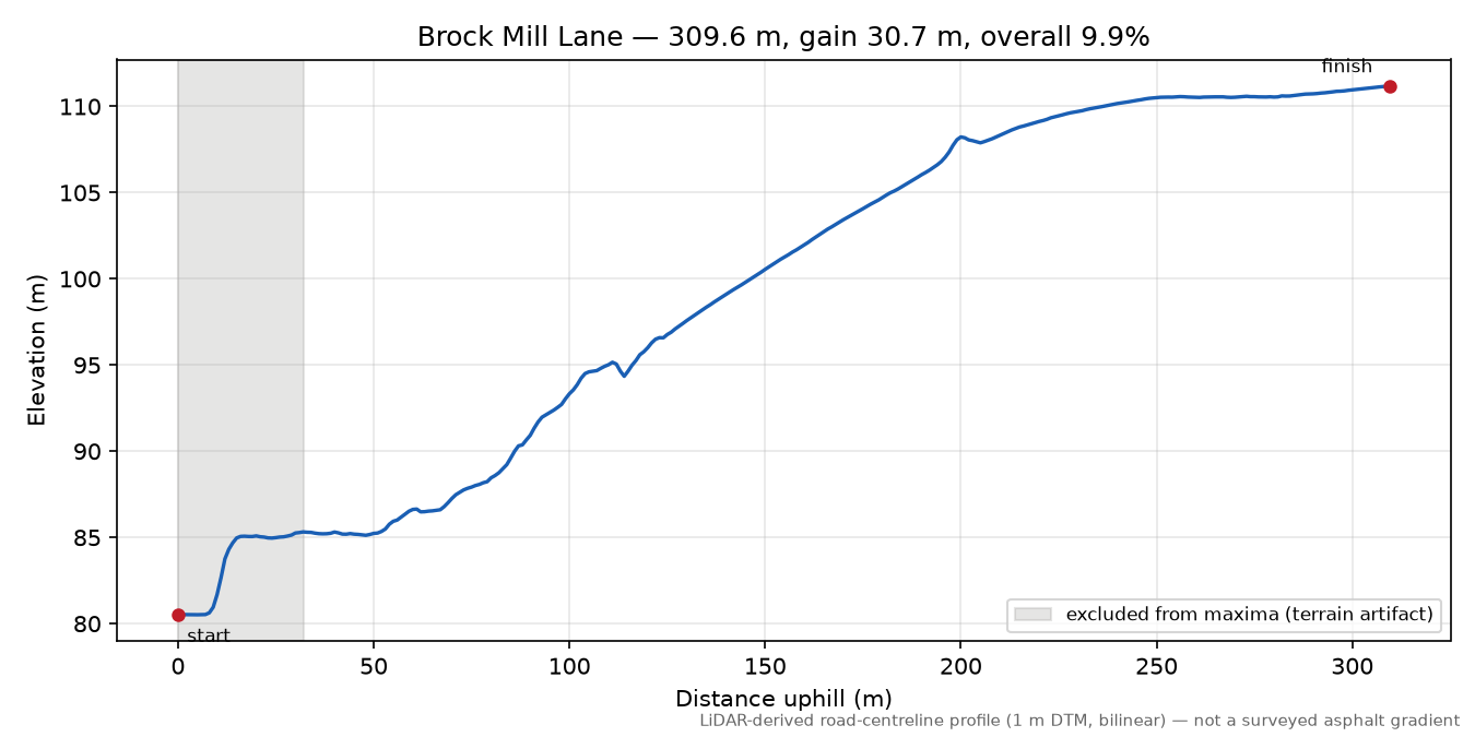 Brock Mill Lane elevation profile