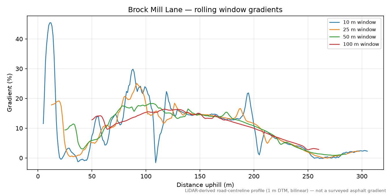 Brock Mill Lane rolling gradient profile