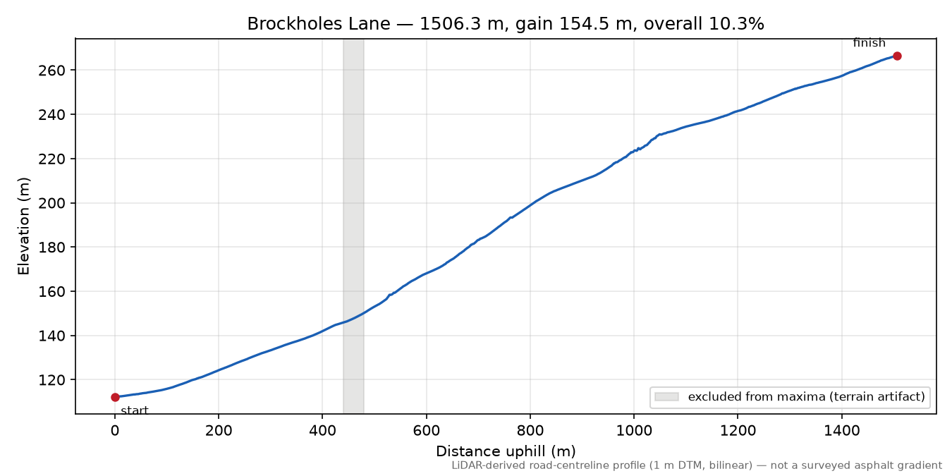 Brockholes Lane elevation profile