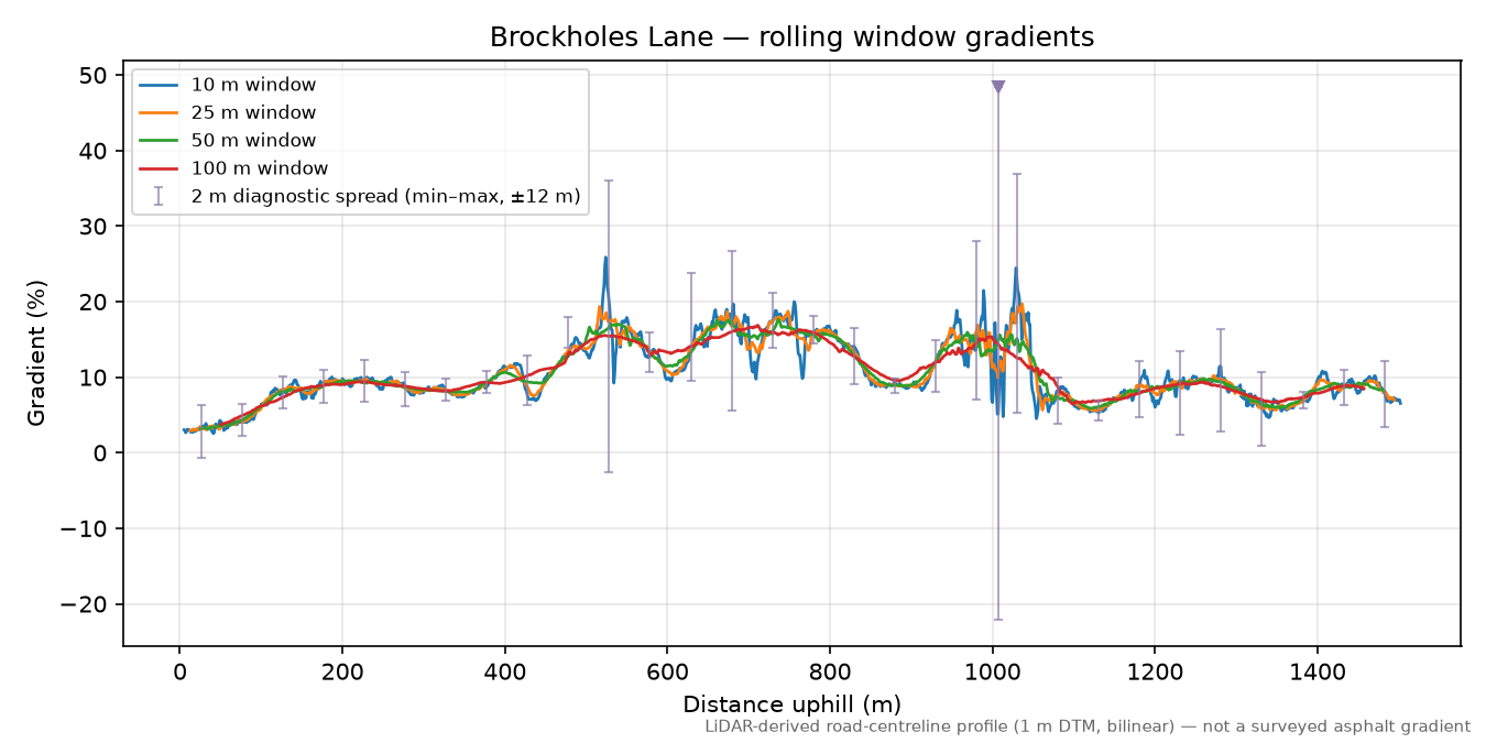 Brockholes Lane rolling gradient profile