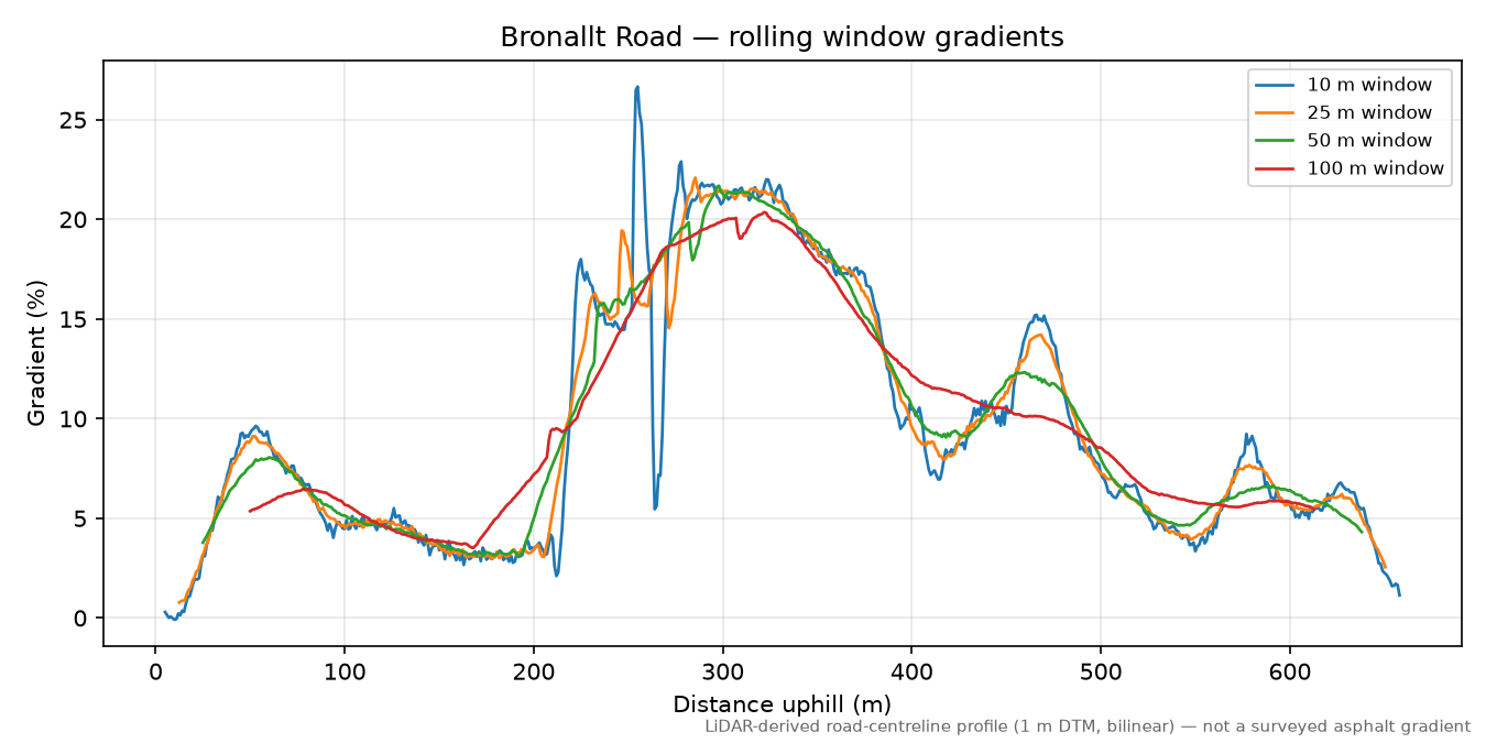 Bronallt Road rolling gradient profile