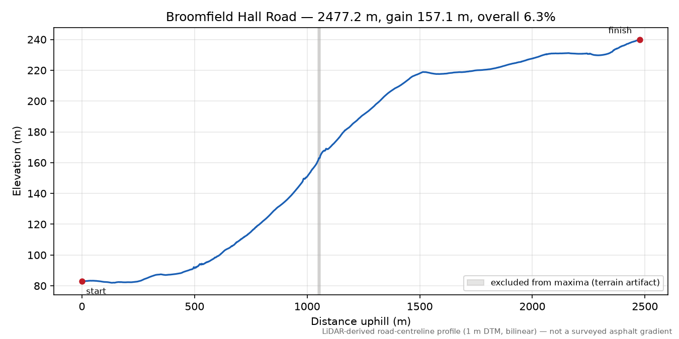 Broomfield Hall Road elevation profile