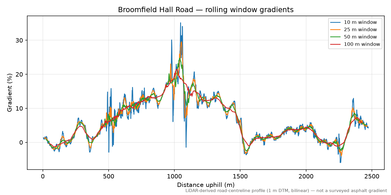 Broomfield Hall Road rolling gradient profile