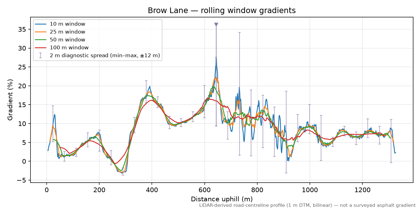 Brow Lane rolling gradient profile