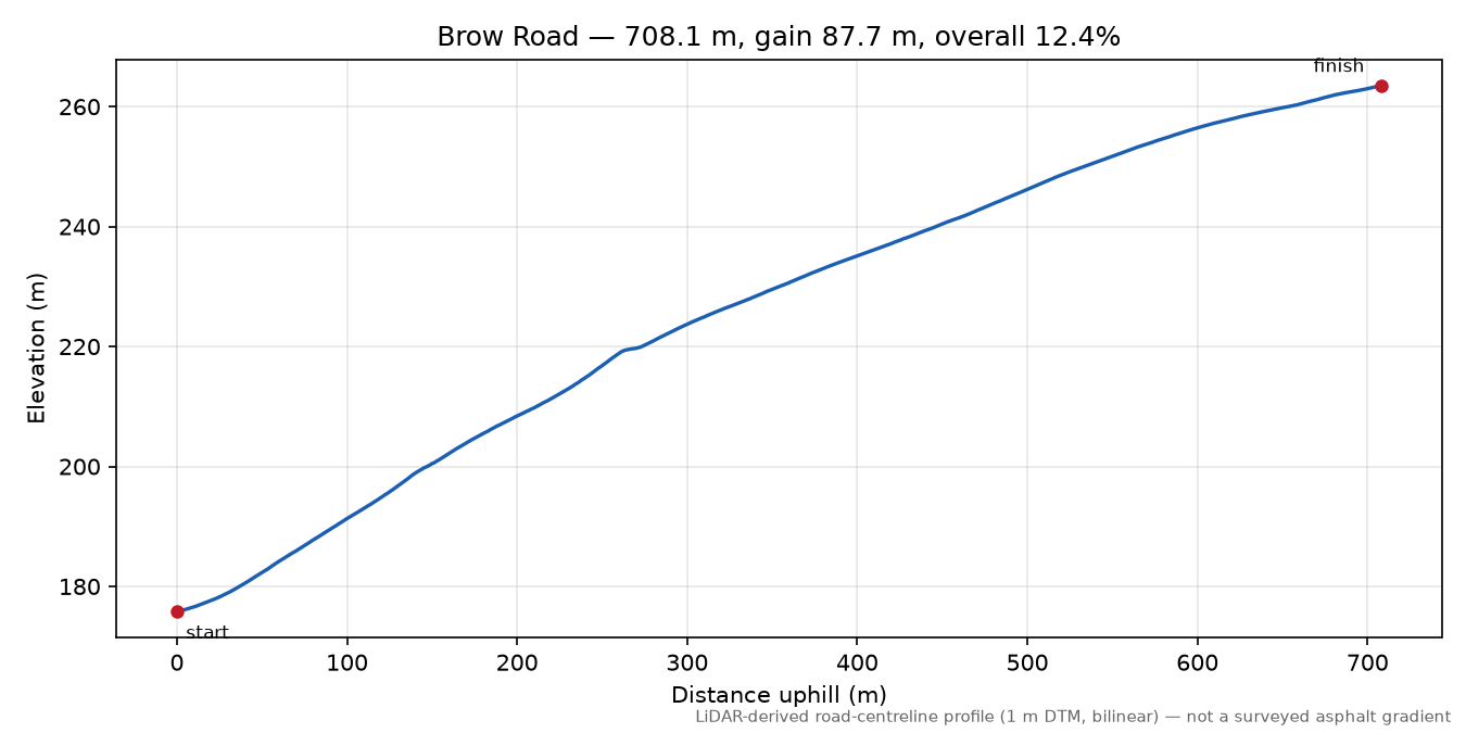 Brow Road elevation profile