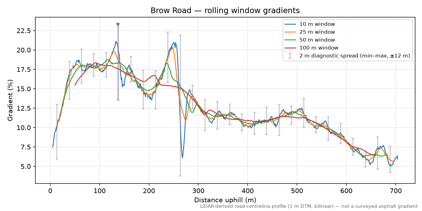 Brow Road rolling gradient profile