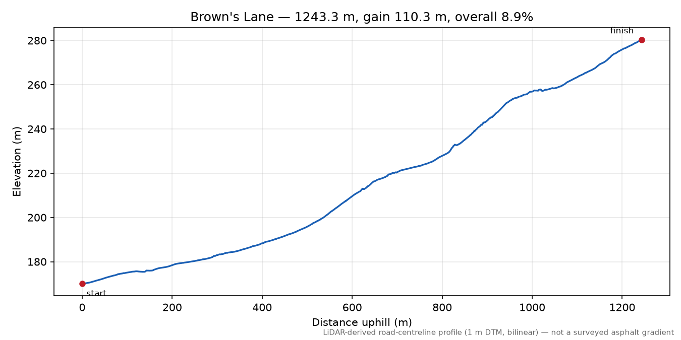 Brown's Lane elevation profile