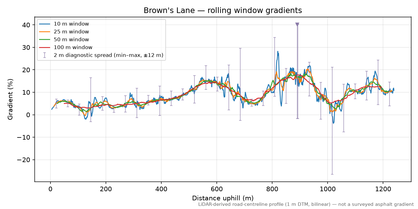 Brown's Lane rolling gradient profile