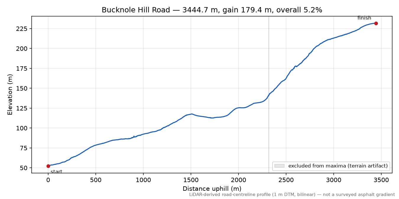 Bucknole Hill Road elevation profile