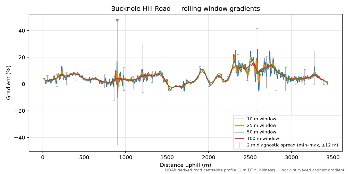 Bucknole Hill Road rolling gradient profile