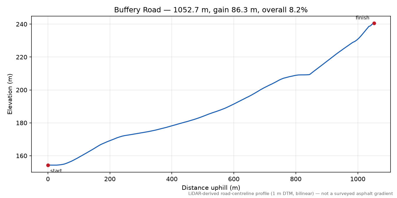 Buffery Road elevation profile